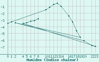 Courbe de l'humidex pour Port Aine