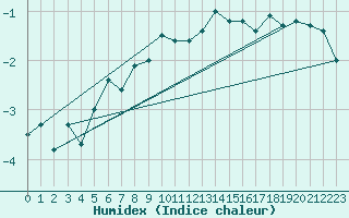 Courbe de l'humidex pour Grimsel Hospiz