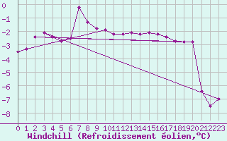 Courbe du refroidissement olien pour Lachamp Raphal (07)