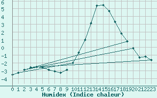 Courbe de l'humidex pour Feldkirch