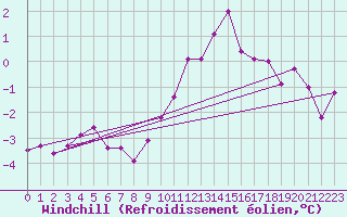 Courbe du refroidissement olien pour Montalbn