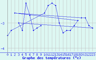 Courbe de tempratures pour Brocken