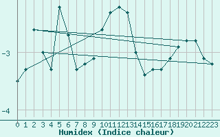 Courbe de l'humidex pour Brocken