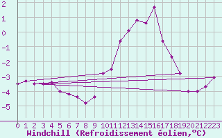 Courbe du refroidissement olien pour Belfort-Dorans (90)