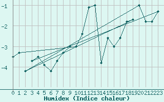 Courbe de l'humidex pour Engelberg