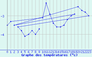 Courbe de tempratures pour Tromso Skattora
