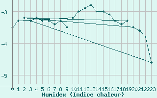 Courbe de l'humidex pour Foellinge