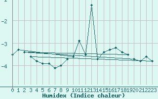 Courbe de l'humidex pour Jungfraujoch (Sw)