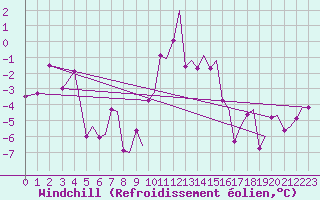 Courbe du refroidissement olien pour Bergen / Flesland
