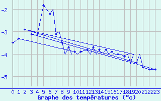 Courbe de tempratures pour Namsos Lufthavn