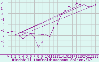 Courbe du refroidissement olien pour Neuchatel (Sw)