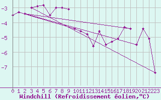 Courbe du refroidissement olien pour Vardo Ap