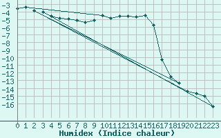 Courbe de l'humidex pour Drammen Berskog