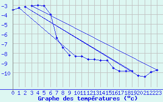 Courbe de tempratures pour Sonnblick - Autom.