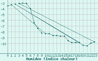 Courbe de l'humidex pour Sonnblick - Autom.