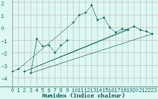 Courbe de l'humidex pour Weissfluhjoch