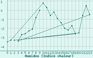 Courbe de l'humidex pour La Dle (Sw)