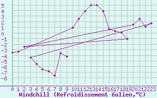 Courbe du refroidissement olien pour Saint Andrae I. L.