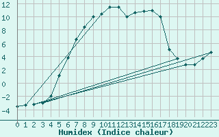 Courbe de l'humidex pour Dagloesen