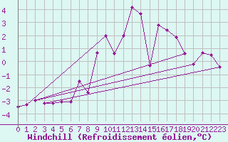 Courbe du refroidissement olien pour Luedenscheid