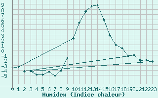 Courbe de l'humidex pour Stabio