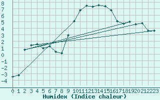 Courbe de l'humidex pour Honefoss Hoyby