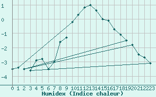 Courbe de l'humidex pour Brezoi