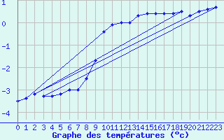 Courbe de tempratures pour Kahler Asten