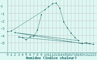 Courbe de l'humidex pour Allentsteig