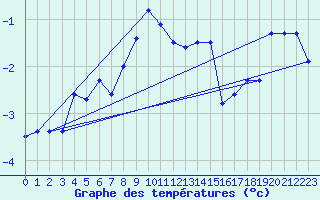 Courbe de tempratures pour Titlis