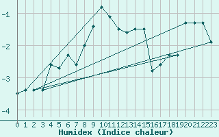 Courbe de l'humidex pour Titlis