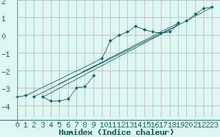 Courbe de l'humidex pour Middle Wallop