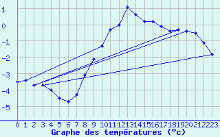 Courbe de tempratures pour Rohrbach