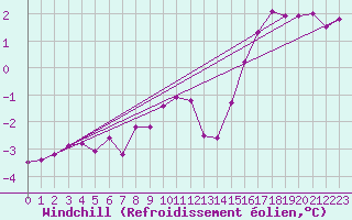 Courbe du refroidissement olien pour Kyritz