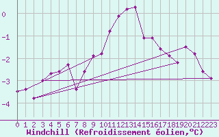 Courbe du refroidissement olien pour Coleshill