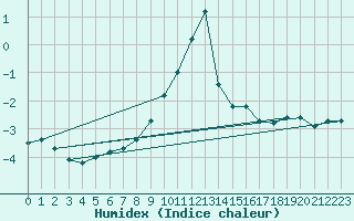 Courbe de l'humidex pour Rohrbach