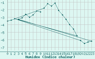 Courbe de l'humidex pour Sonnblick - Autom.