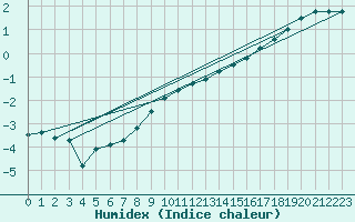 Courbe de l'humidex pour Dippoldiswalde-Reinb