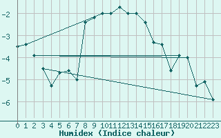 Courbe de l'humidex pour Arosa