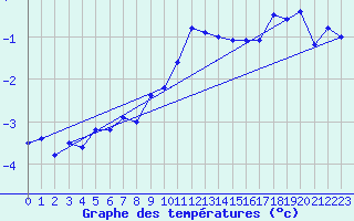 Courbe de tempratures pour Loppa