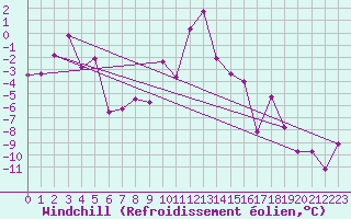 Courbe du refroidissement olien pour Brianon (05)
