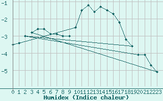 Courbe de l'humidex pour Mende - Chabrits (48)