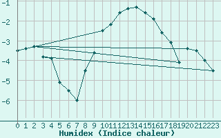 Courbe de l'humidex pour Meiningen