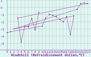 Courbe du refroidissement olien pour Marsens