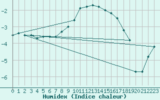 Courbe de l'humidex pour Lienz