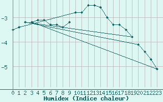 Courbe de l'humidex pour Col Des Mosses