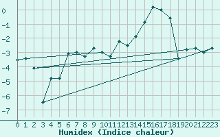 Courbe de l'humidex pour Lomnicky Stit