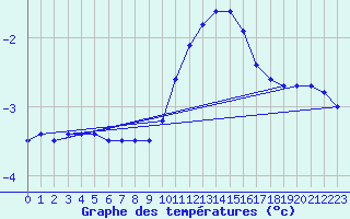 Courbe de tempratures pour Kittila Laukukero