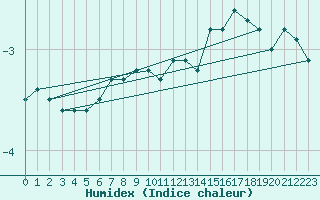 Courbe de l'humidex pour Pori Tahkoluoto