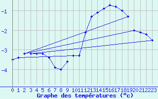 Courbe de tempratures pour Aix-la-Chapelle (All)